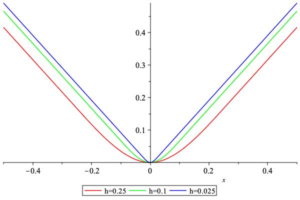 ../_images/AbsoluteValueRegularizedWithPolynomial_0.jpeg